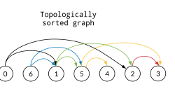 Featured image of post 算法专题：拓扑排序
