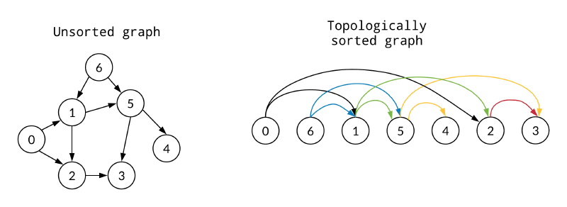 Featured image of post 算法专题：拓扑排序